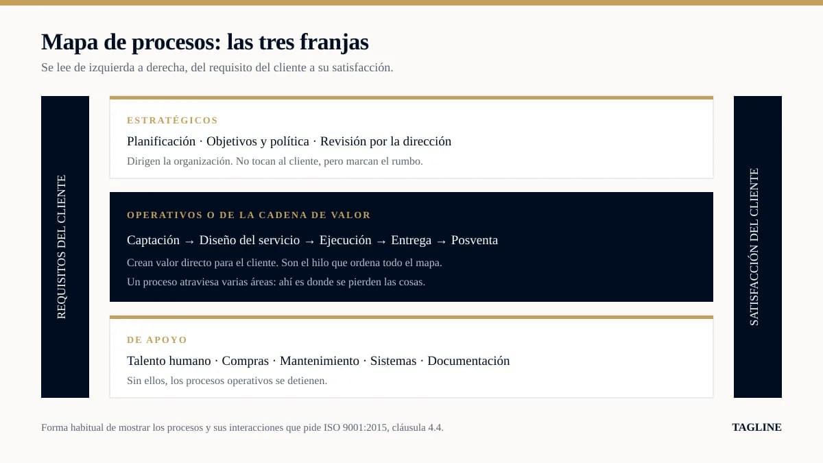 Mapa de procesos con las tres franjas: estratégicos, operativos y de apoyo, entre los requisitos y la satisfacción del cliente