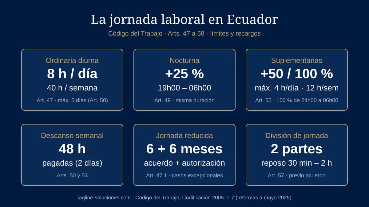 Infografía de la jornada laboral en Ecuador: 8 horas diarias y 40 semanales, recargo nocturno del 25 %, horas suplementarias al 50 y 100 %, descanso semanal de 48 horas, jornada reducida y división de la jornada según el Código del Trabajo