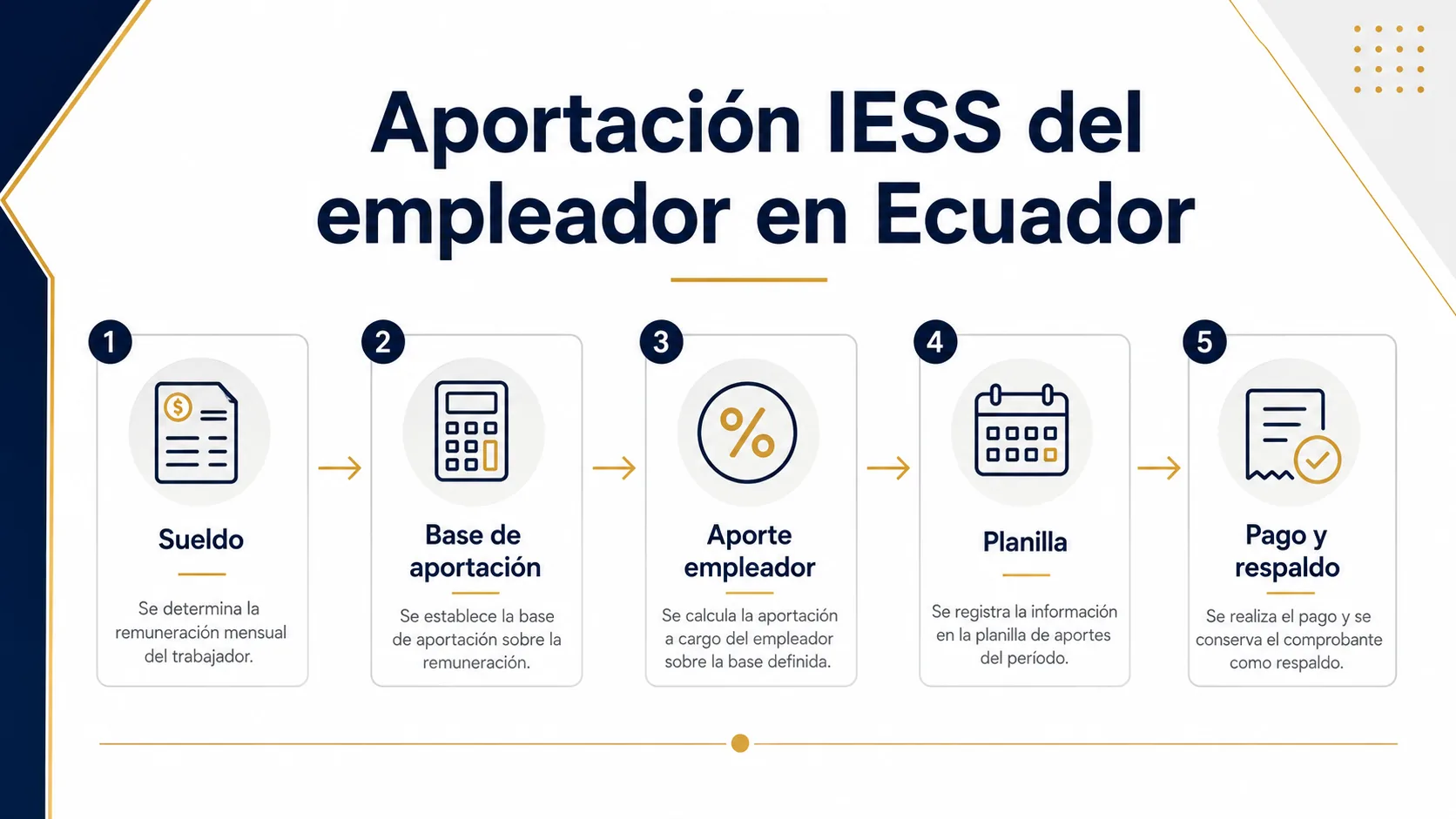 Flujo de aportación IESS del empleador desde nómina hasta pago.