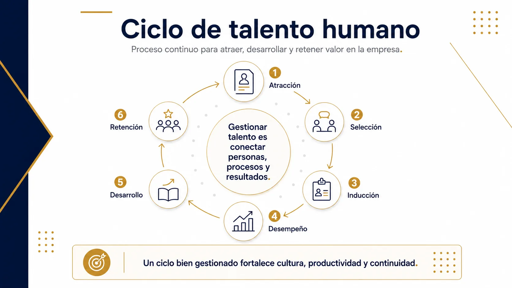 Ciclo de gestión de talento humano en empresas.