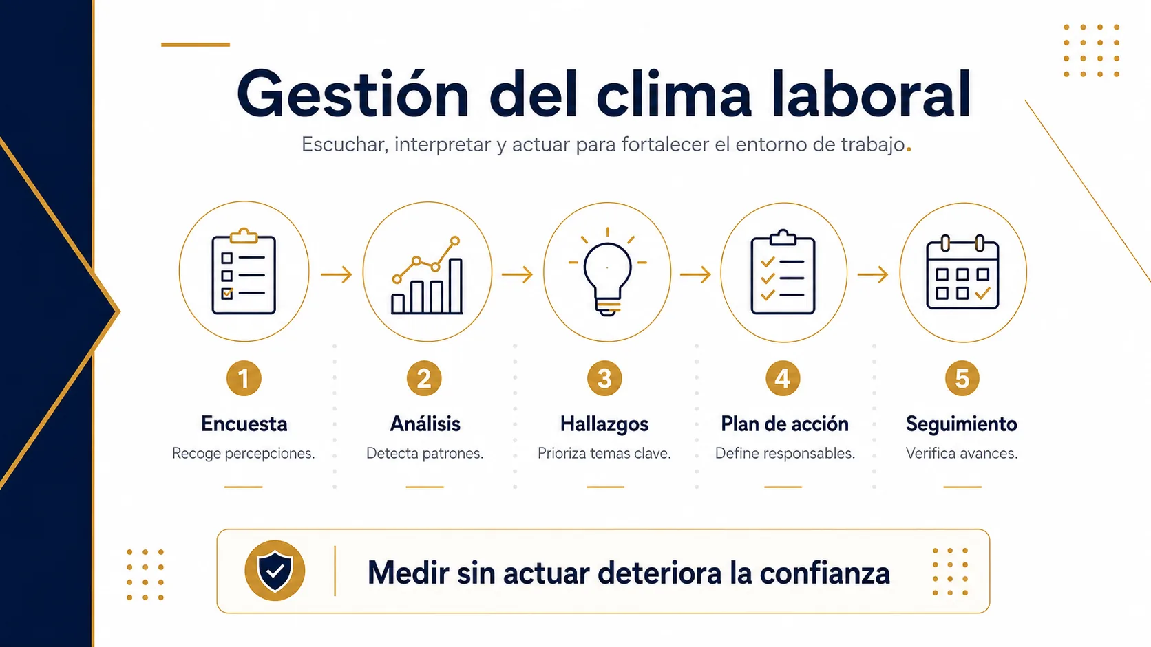 Flujo para medir clima laboral y ejecutar un plan de acción.