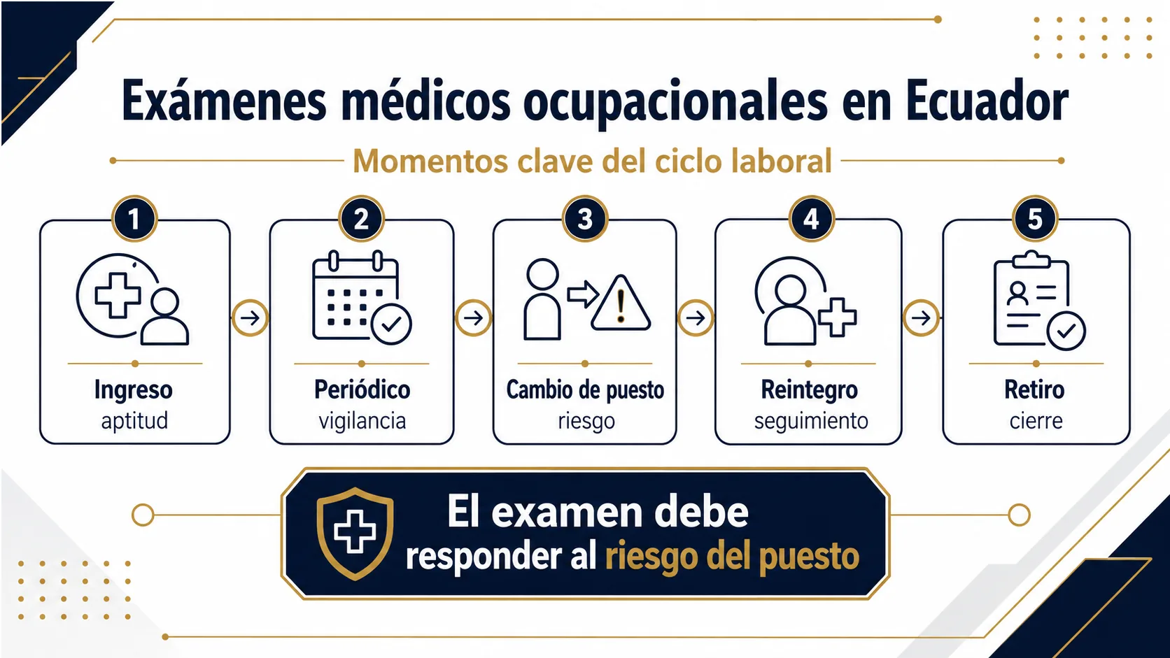 Tipos de exámenes ocupacionales por etapa laboral.