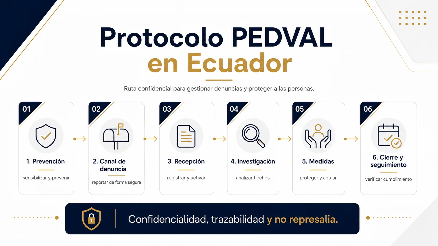 Flujo del protocolo PEDVAL para acoso laboral en Ecuador.