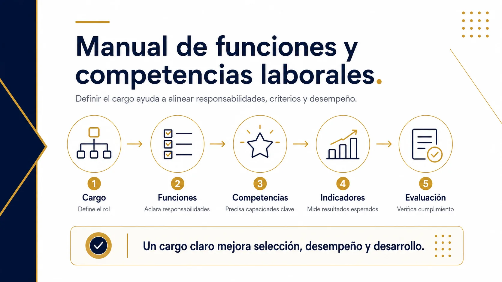 Relación entre cargo, funciones, competencias e indicadores.
