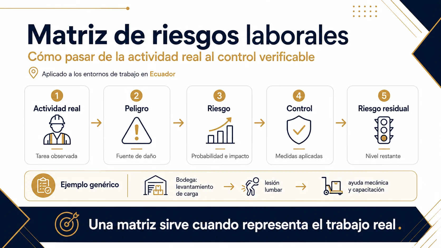 Diagrama de matriz de riesgos con peligro, control y riesgo residual.