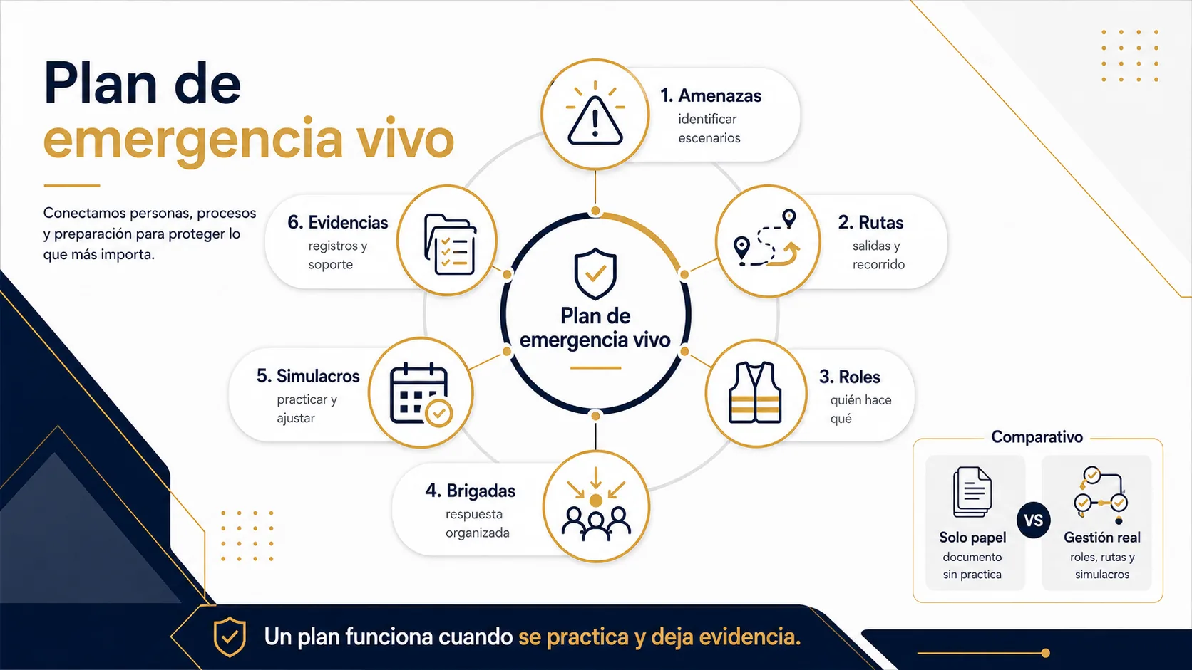 Elementos de un plan de emergencia activo en empresas.
