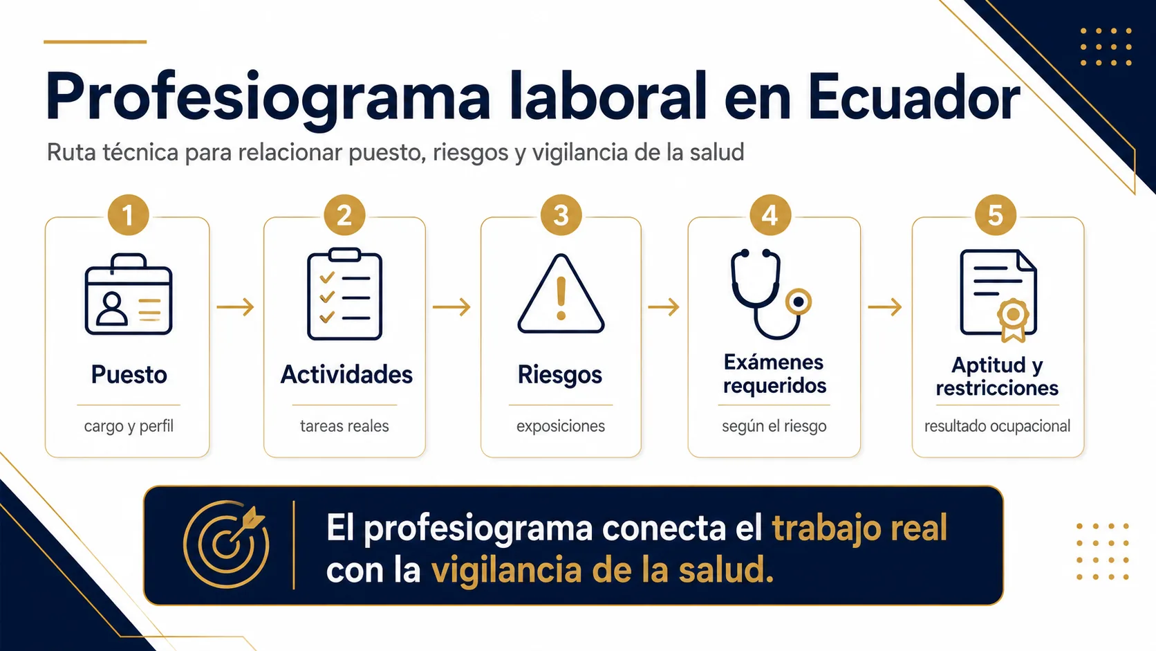 Profesiograma laboral conectado a riesgos y exámenes médicos.