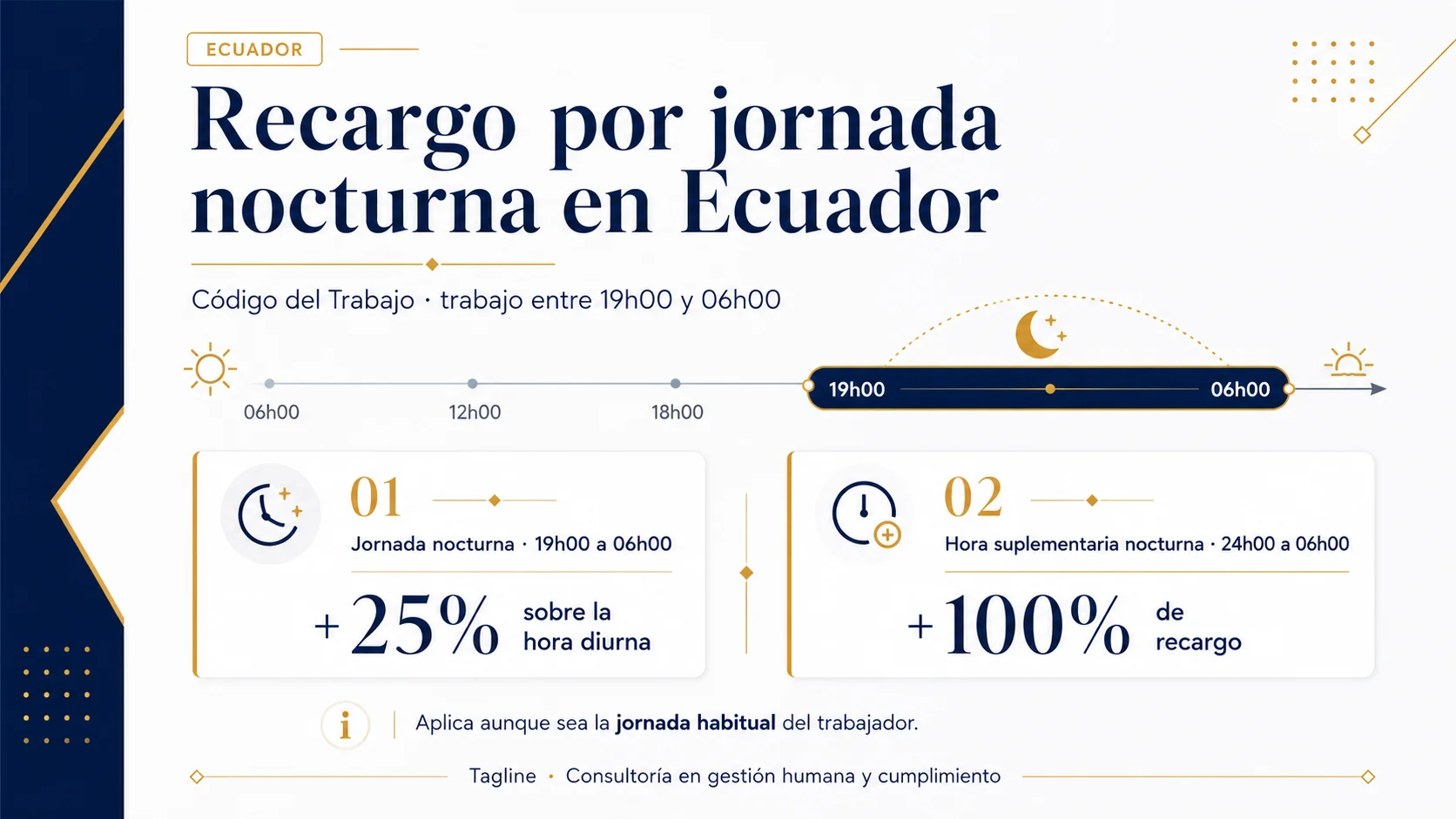 Recargo por jornada nocturna en Ecuador: 25% sobre la hora diurna entre 19h00 y 06h00, y 100% en hora suplementaria nocturna.