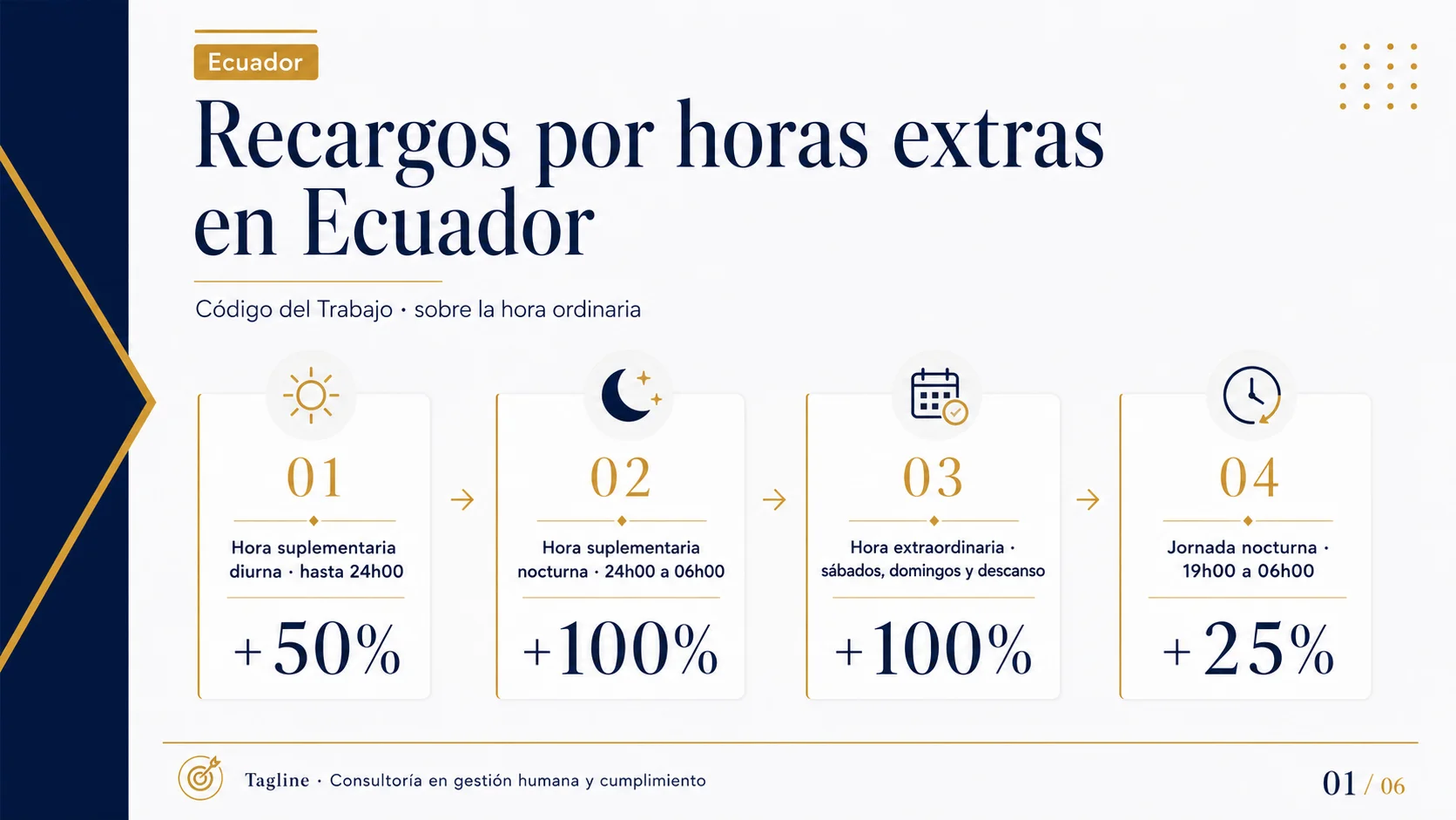 Recargos por horas extras en Ecuador: suplementaria diurna 50%, suplementaria nocturna 100%, extraordinaria 100% y jornada nocturna 25%.