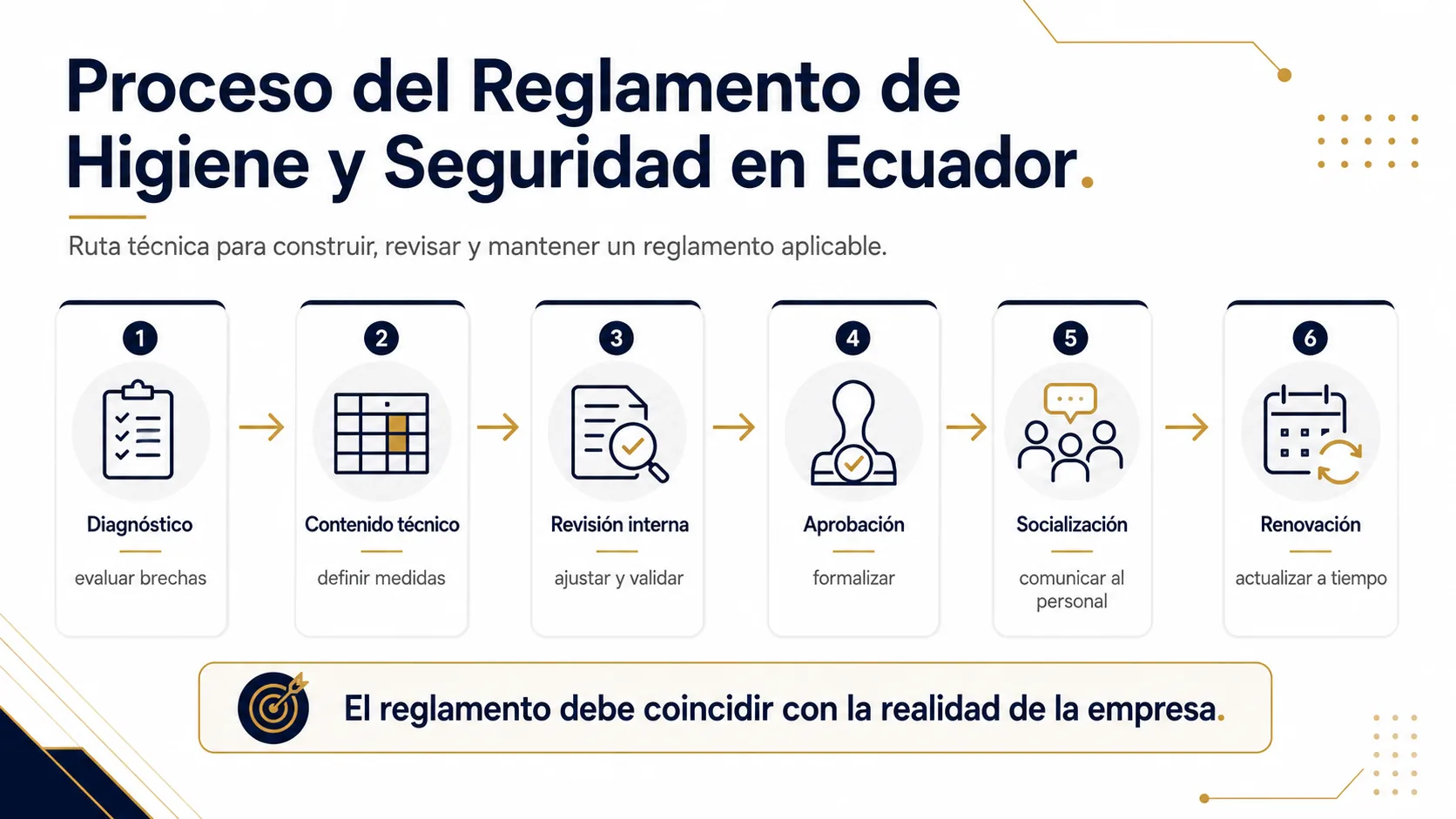 Proceso para elaborar y mantener el reglamento de higiene y seguridad.