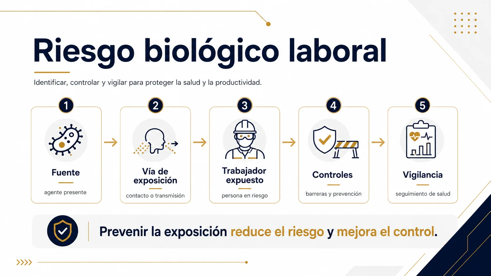 Diagrama de exposición y control del riesgo biológico laboral.