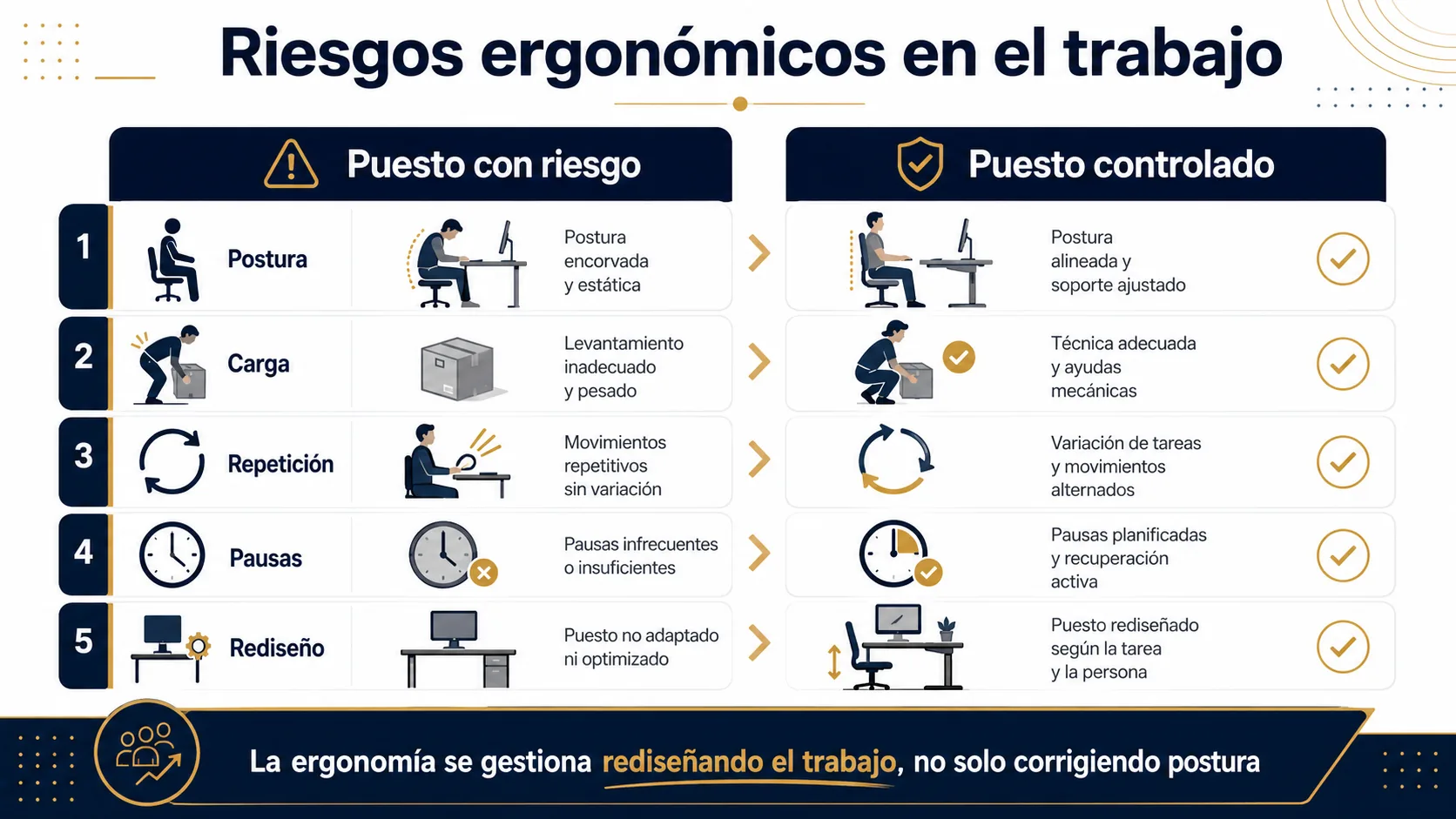Factores de riesgo ergonómico y controles en el puesto de trabajo.
