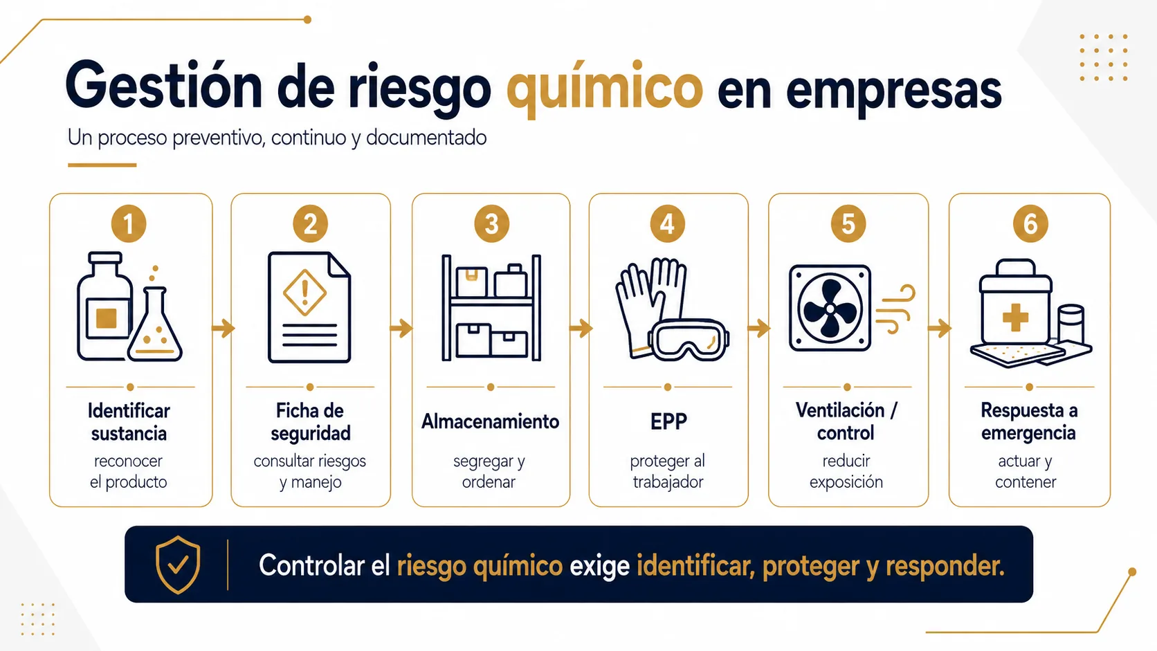 Controles básicos para gestionar riesgo químico en empresas.
