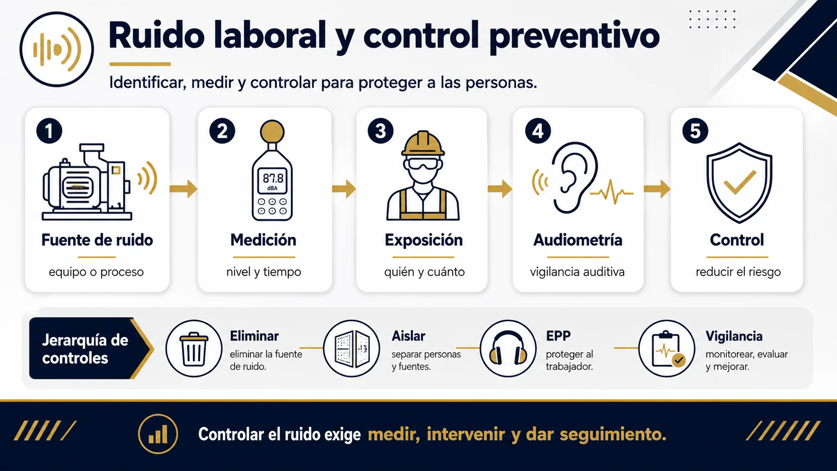 Flujo de medición y control del ruido laboral.