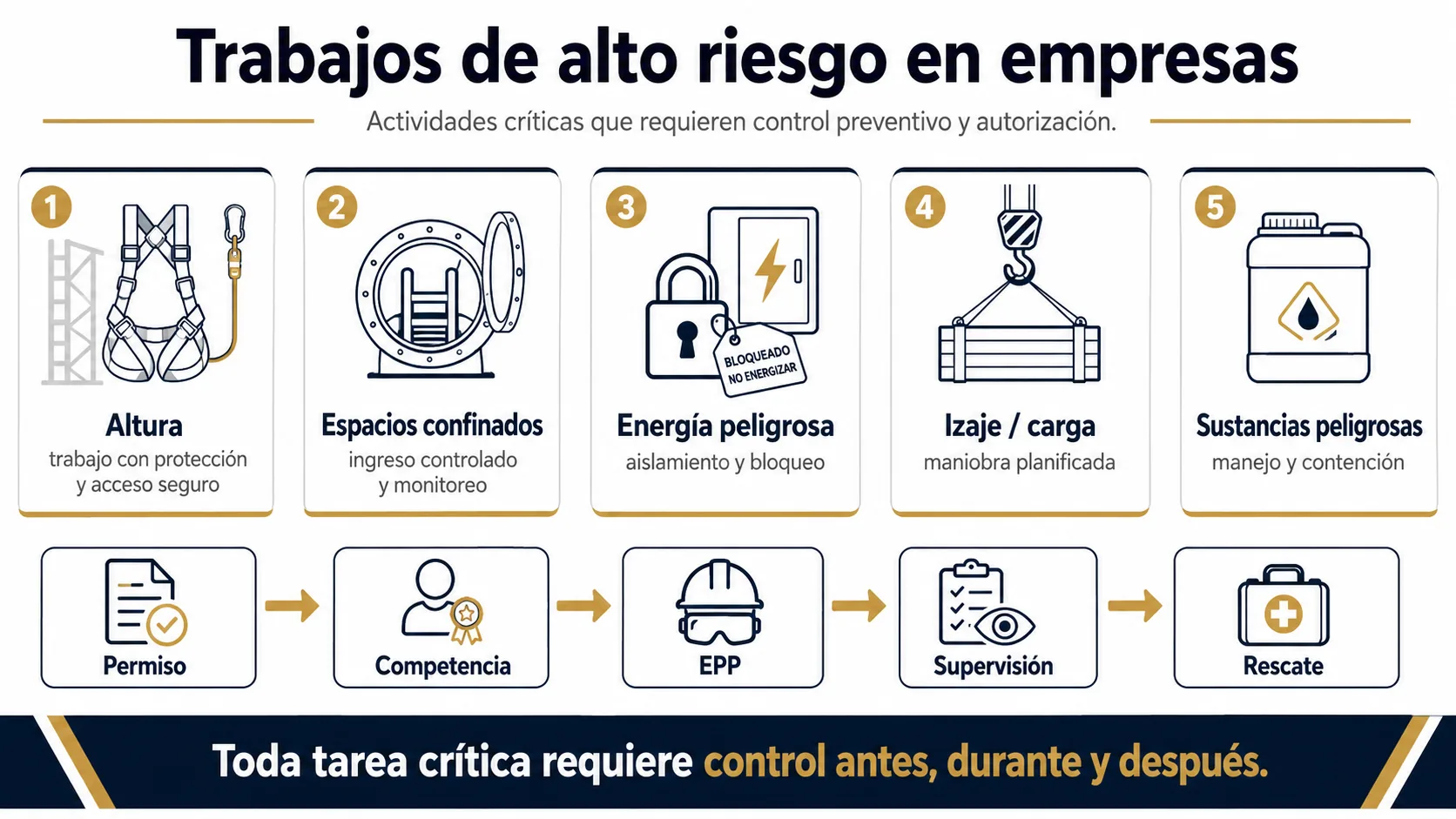 Trabajos de alto riesgo y controles antes de ejecutar tareas.