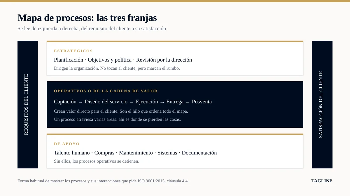 Mapa de procesos con las tres franjas: estratégicos, operativos y de apoyo, entre los requisitos y la satisfacción del cliente