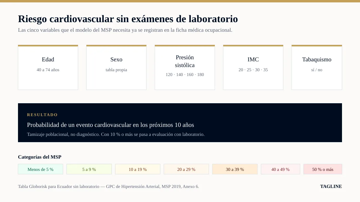 Las cinco variables del cálculo de riesgo cardiovascular sin laboratorio: edad, sexo, presión sistólica, IMC y tabaquismo